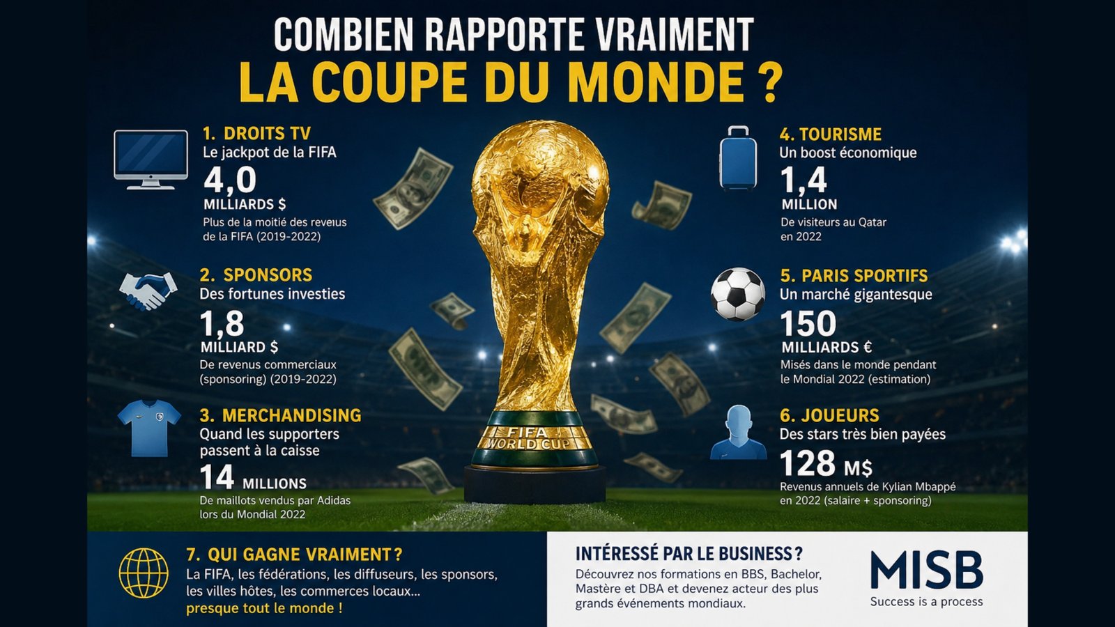 Combien rapporte vraiment la Coupe du monde de football ?